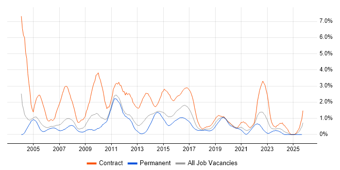 MS Visio job vacancy trend in Coventry