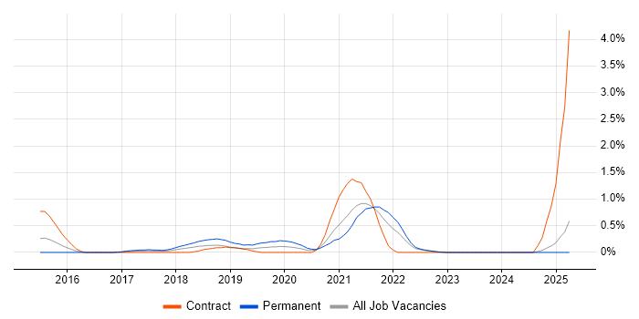 Job vacancy trend for MuleSoft in Coventry