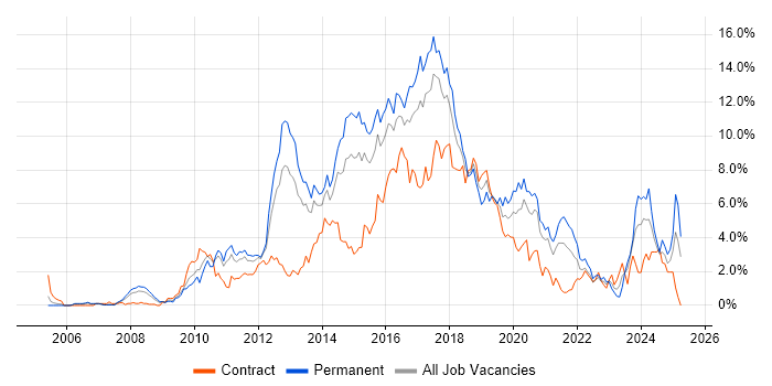 Job vacancy trend for MVC in Coventry