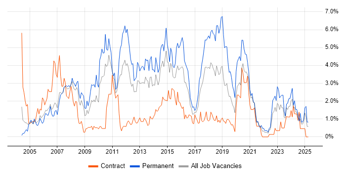 Job vacancy trend for MySQL in Coventry