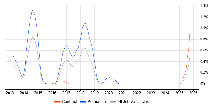 Natural Language Processing job vacancy trend in Coventry