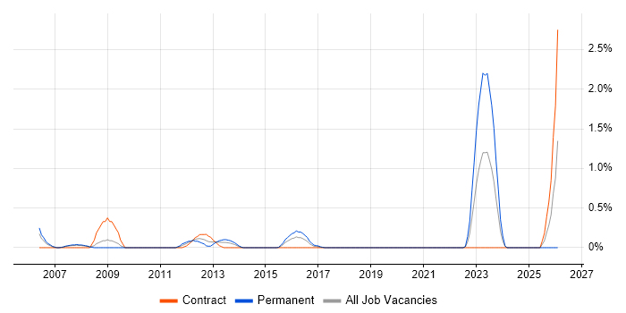 NEC job vacancy trend in Coventry