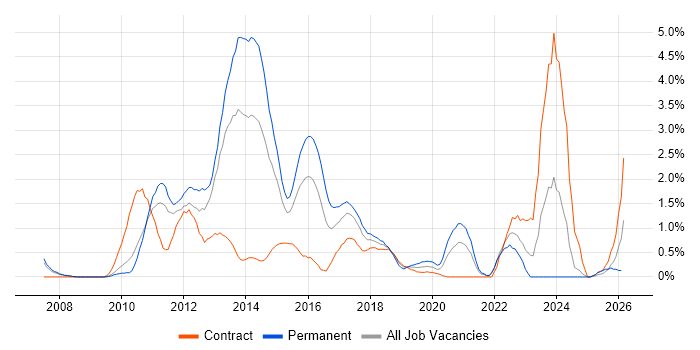 NetApp job vacancy trend in Coventry