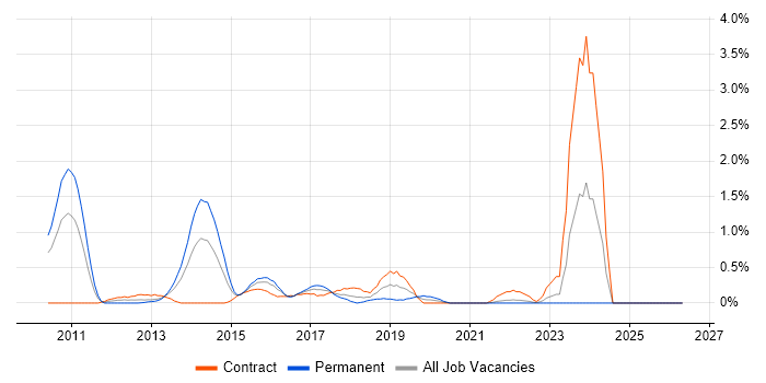 NetScaler job vacancy trend in Coventry