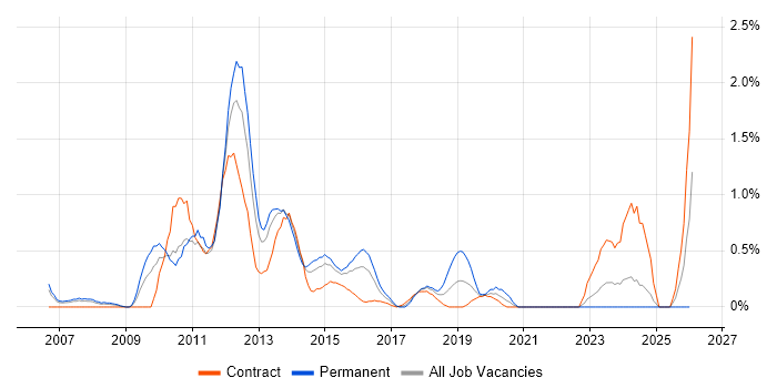 NetWeaver job vacancy trend in Coventry