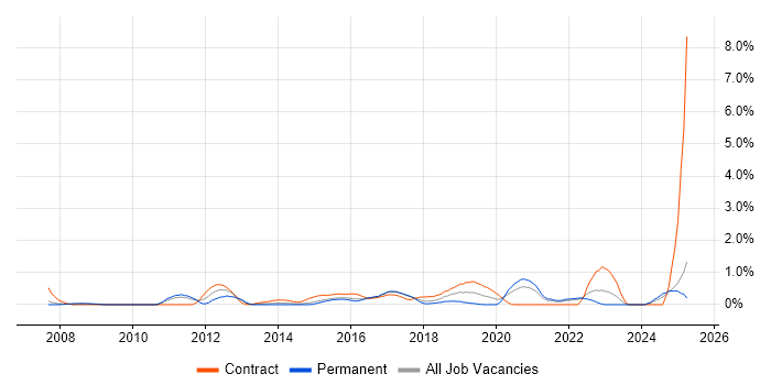 Job vacancy trend for Network Architect in Coventry