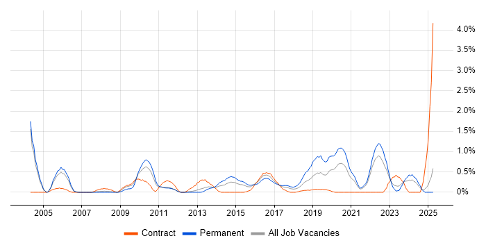 Job vacancy trend for Network Architecture in Coventry
