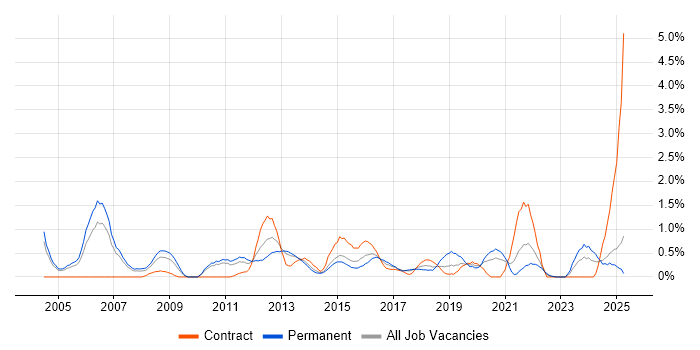 Job vacancy trend for Network Design in Coventry