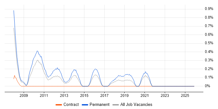 Network Load Balancing job vacancy trend in Coventry
