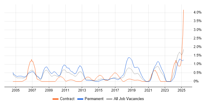 Job vacancy trend for Network Management in Coventry