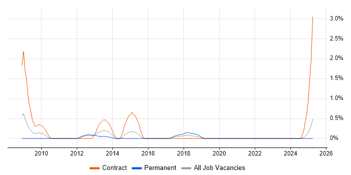 Job vacancy trend for Network Optimisation in Coventry Job vacancy trend for Network Optimisation in Coventry