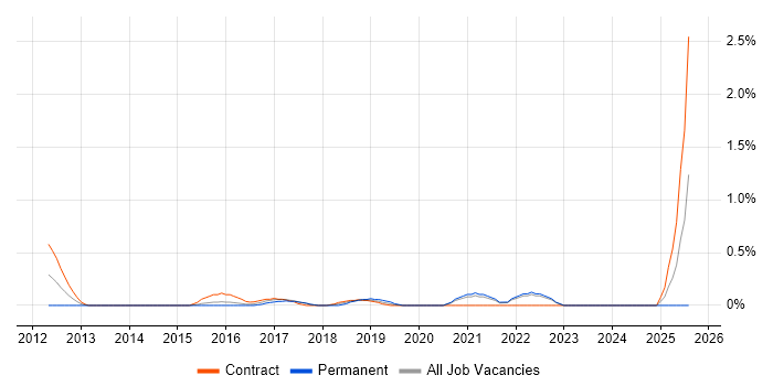 Job vacancy trend for Network Security Architect in Coventry