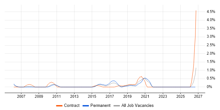 Network Security Engineer job vacancy trend in Coventry
