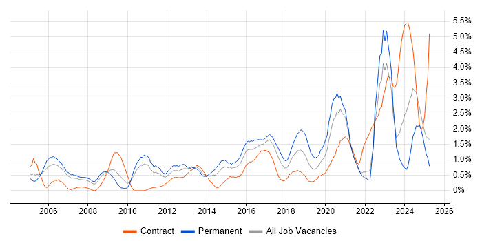 Job vacancy trend for Network Security in Coventry