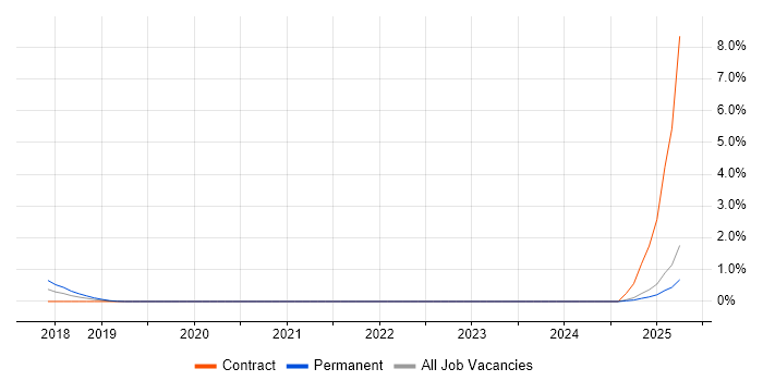 Job vacancy trend for Network Segmentation in Coventry