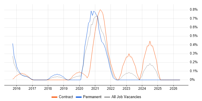 New Relic job vacancy trend in Coventry