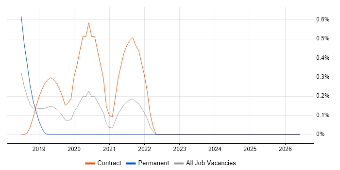 Next.js job vacancy trend in Coventry