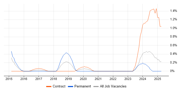 Job vacancy trend for NGFW in Coventry