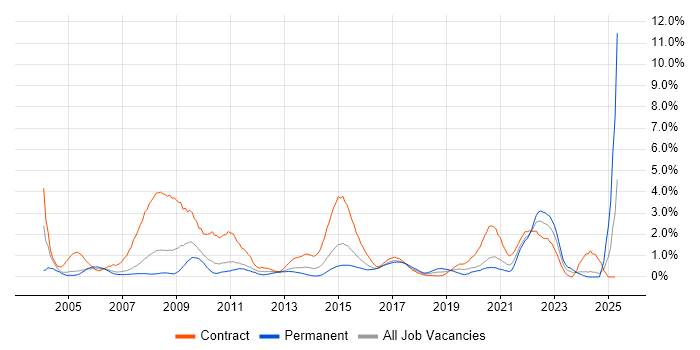 Job vacancy trend for NHS in Coventry Job vacancy trend for NHS in Coventry