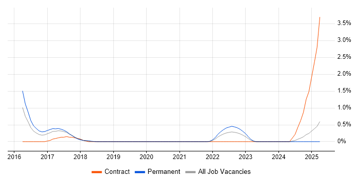 Job vacancy trend for NIST 800 in Coventry