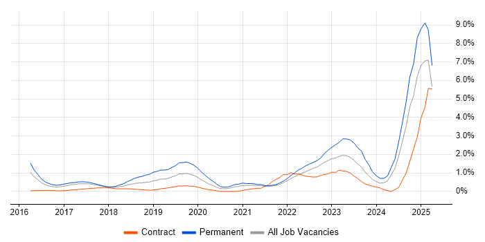 Job vacancy trend for NIST in Coventry Job vacancy trend for NIST in Coventry