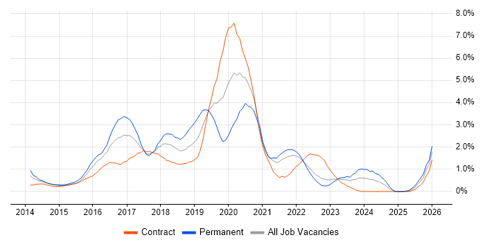 Node.js job vacancy trend in Coventry