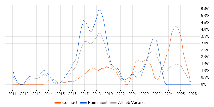 NoSQL job vacancy trend in Coventry