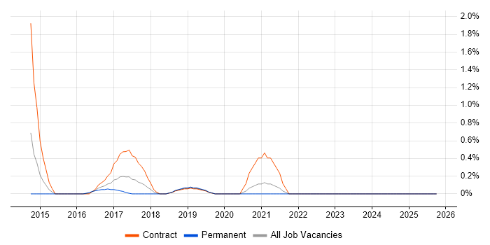 NuGet job vacancy trend in Coventry