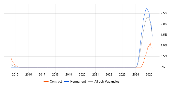 Job vacancy trend for NVQ Level 3 in Coventry