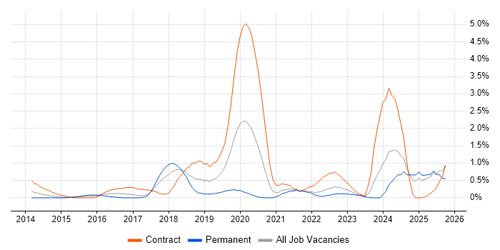 OAuth job vacancy trend in Coventry
