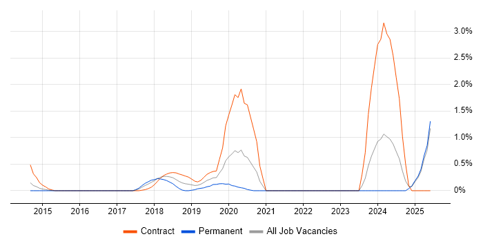 Job vacancy trend for OAuth2 in Coventry