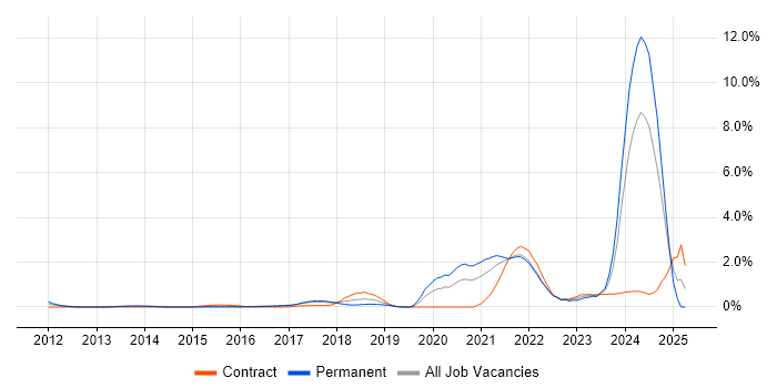 Job vacancy trend for Onboarding in Coventry