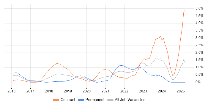 Job vacancy trend for OneDrive in Coventry