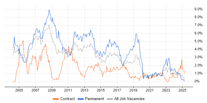 Job vacancy trend for OO in Coventry
