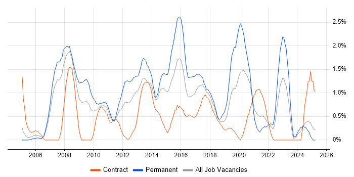 Job vacancy trend for OOP in Coventry