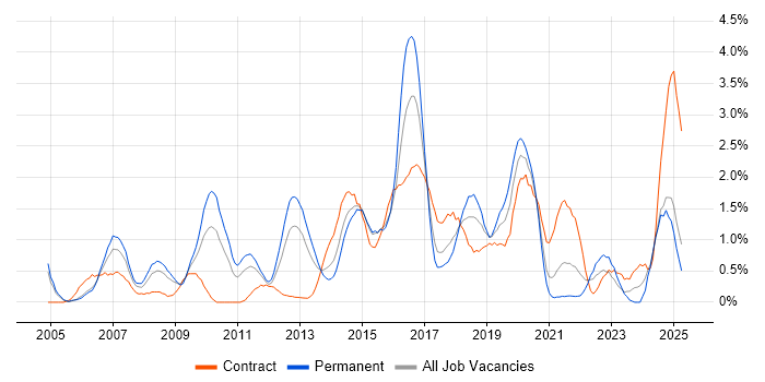 Job vacancy trend for Open Source in Coventry Job vacancy trend for Open Source in Coventry