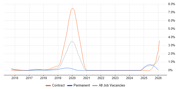 OpenID job vacancy trend in Coventry