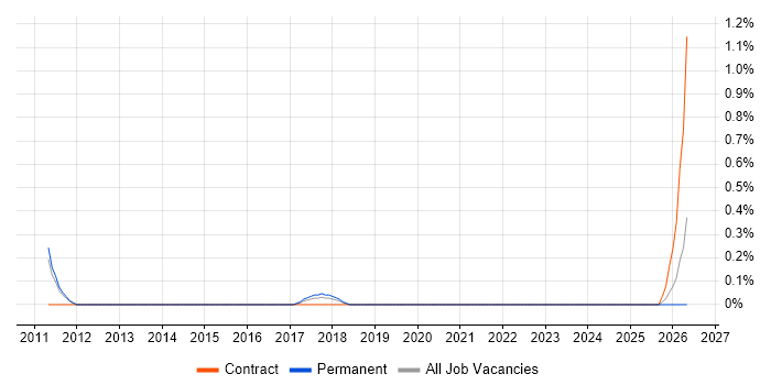 Operational Stability job vacancy trend in Coventry