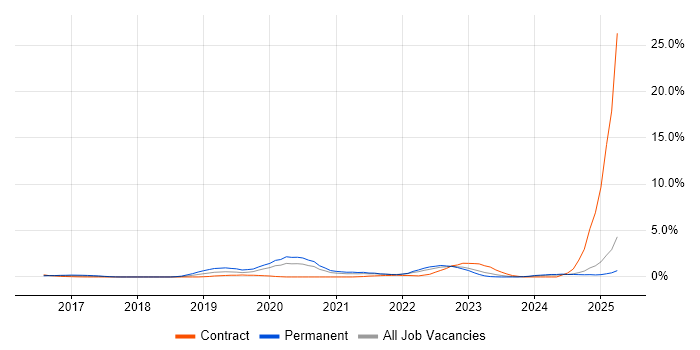 Job vacancy trend for Operational Technology in Coventry Job vacancy trend for Operational Technology in Coventry