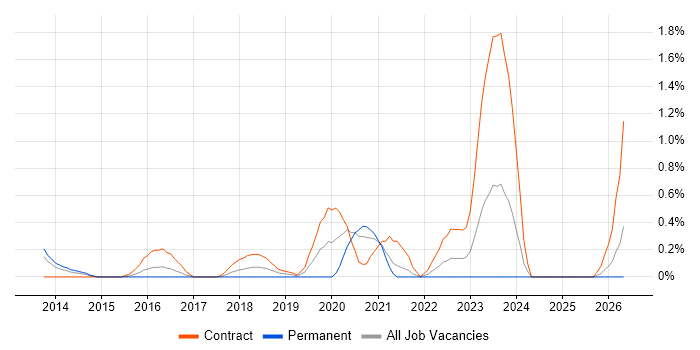 Oracle Database 12c job vacancy trend in Coventry
