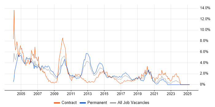 Job vacancy trend for Oracle Database in Coventry Job vacancy trend for Oracle Database in Coventry
