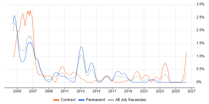 Oracle DBA job vacancy trend in Coventry