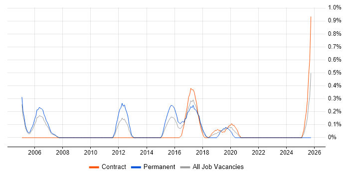 Oracle ERP job vacancy trend in Coventry