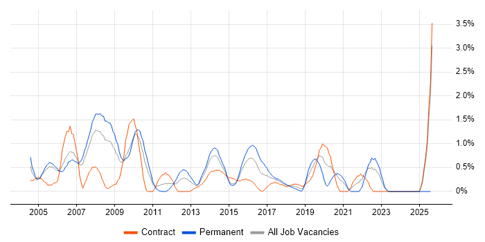 Job vacancy trend for Oracle Forms in Coventry