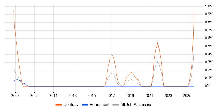 Oracle Project Manager job vacancy trend in Coventry