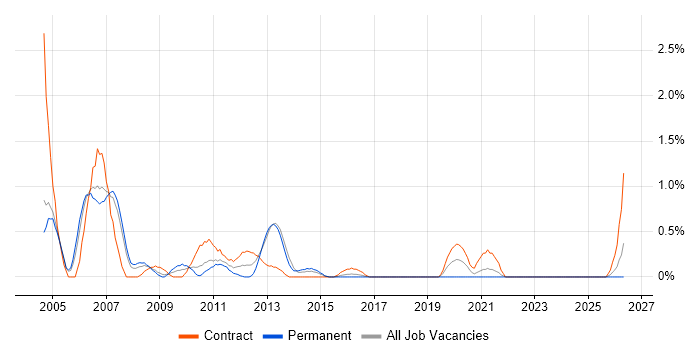 Oracle RAC job vacancy trend in Coventry