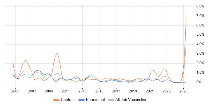 Job vacancy trend for Oracle Reports in Coventry