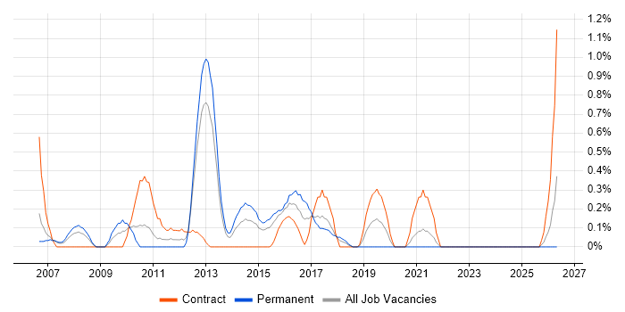 Oracle RMAN job vacancy trend in Coventry