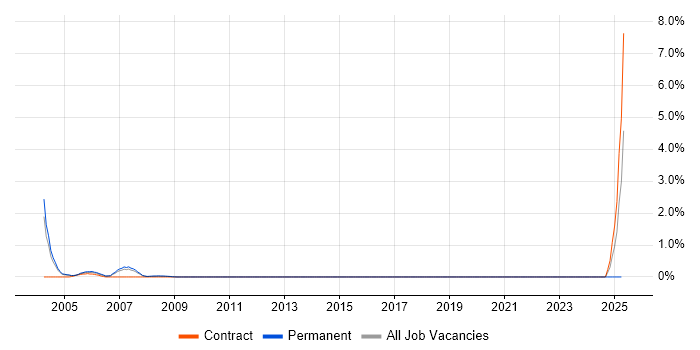 Job vacancy trend for Oracle Specialist in Coventry