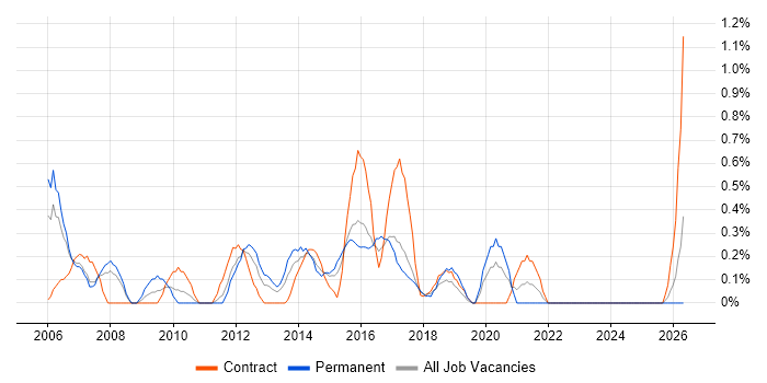 Order Management job vacancy trend in Coventry